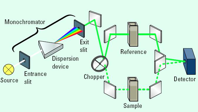 spectrophotometers uses a beam