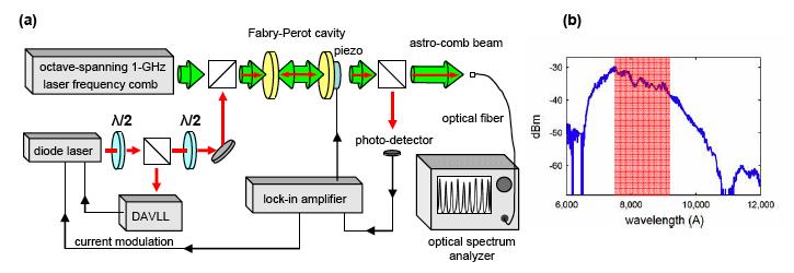 Calibration Laser comb for instrument calibration (currently available only in the optical) Li et al.