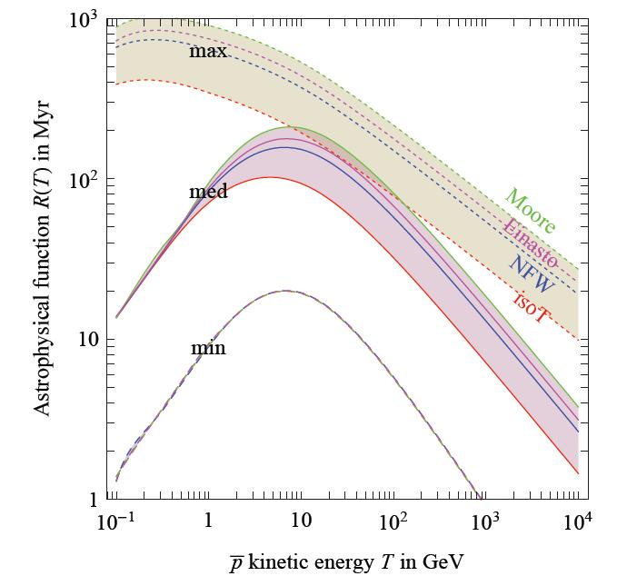 Interstellar astrophysics uncertainties before AMS-02