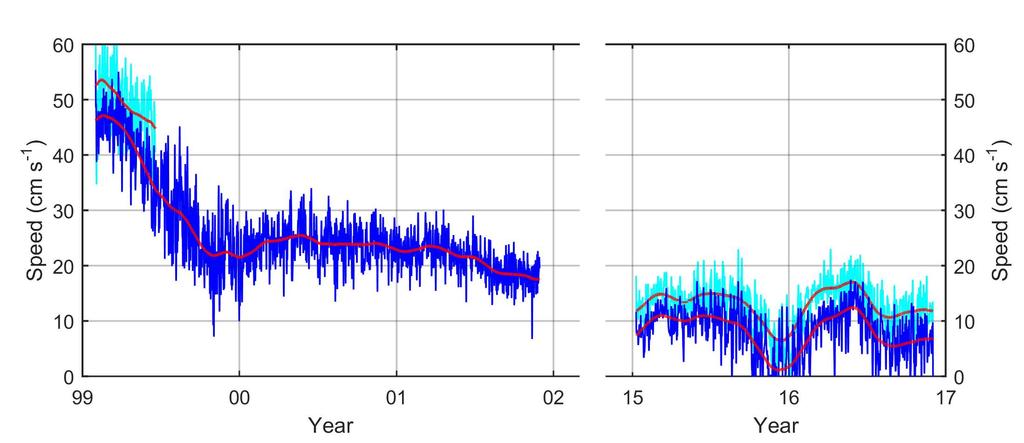 Current speed / heat transport (in mean direction) at Site-5, Ronne Ice Shelf Nicholls&Holland&Østerhus&Makinson, Nicholls&Østerhus 2004 A reducing rate
