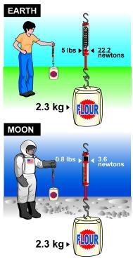 Gravity A force that pulls every mass toward every other mass Earth is the biggest mass; gravity