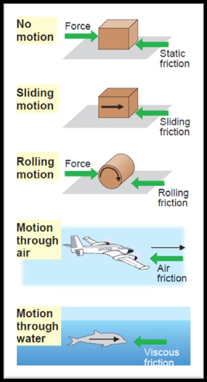 Friction Occurs when one object rubs against something else Occurs for