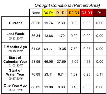 Drought Update Kyle Brehe and Rudy Bartels, Southern Regional Climate Center Over the month of May 2017, drought conditions improved for some parts of the region, such as areas in eastern Oklahoma,