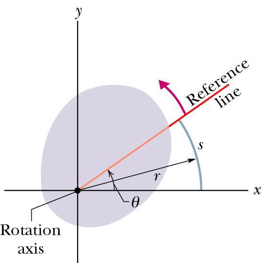 axis Angular position zero angular position angular position: θ = s/r s: length of the