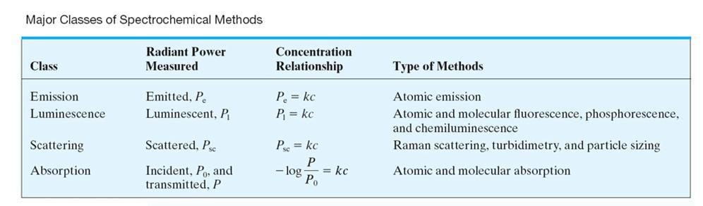 The following Table shows the relationship between the signal of the EM radiation and