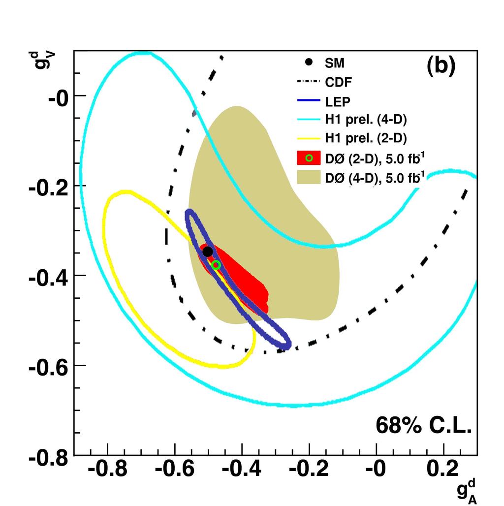 The vector and axial-vector couplings of Z/γ with u and d quark extracted from the A FB distribution of the 5 f b 1 DØ data [7] are shown in Figure 4 with 68% C.L.