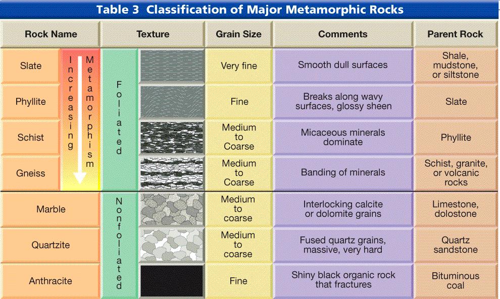 Classification of