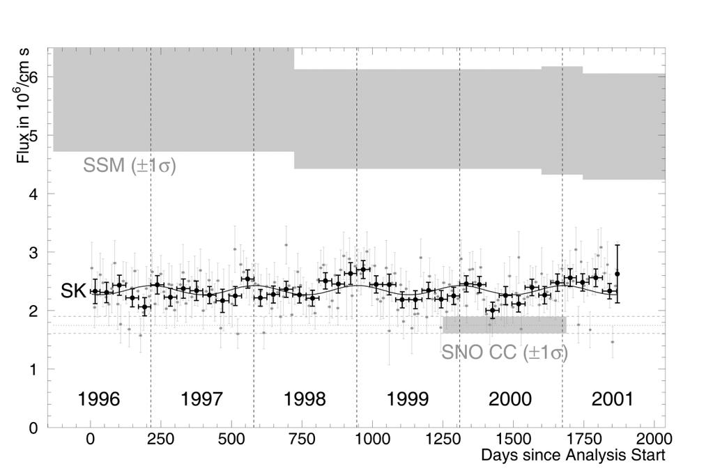 Fig. 3. Time variation of the fluxes of the solar neutrinos from the Super-Kamiokande experiments. The black points show the elastic scattering during 1.5 months.