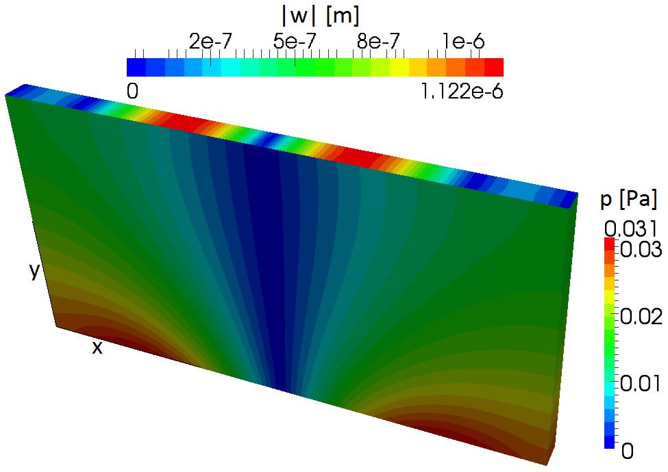 Jan Dupal, Jan Vimmr, Ondřej Bulík, Michal Hajžman Figure 5: Benchmark test case: comparison of analytical (red) and numerical (lue) solution of asolute values of elastic eam/plate deflection