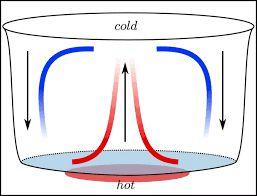 What is convection? Convection is the transfer of energy as heat by the movement of a liquid or gas.