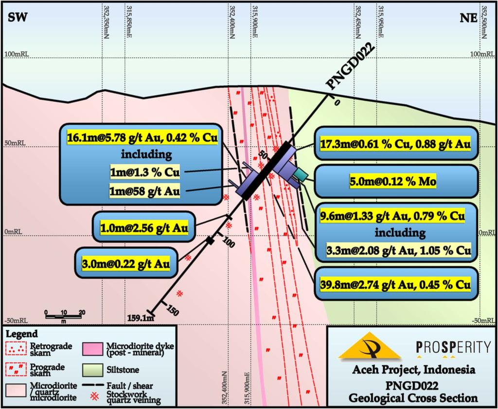 Figure 5: Summary section of drill hole PNGD022 showing geology and significant gold-copper-molybdenum intersections. In Hole PNGD022 the 39.