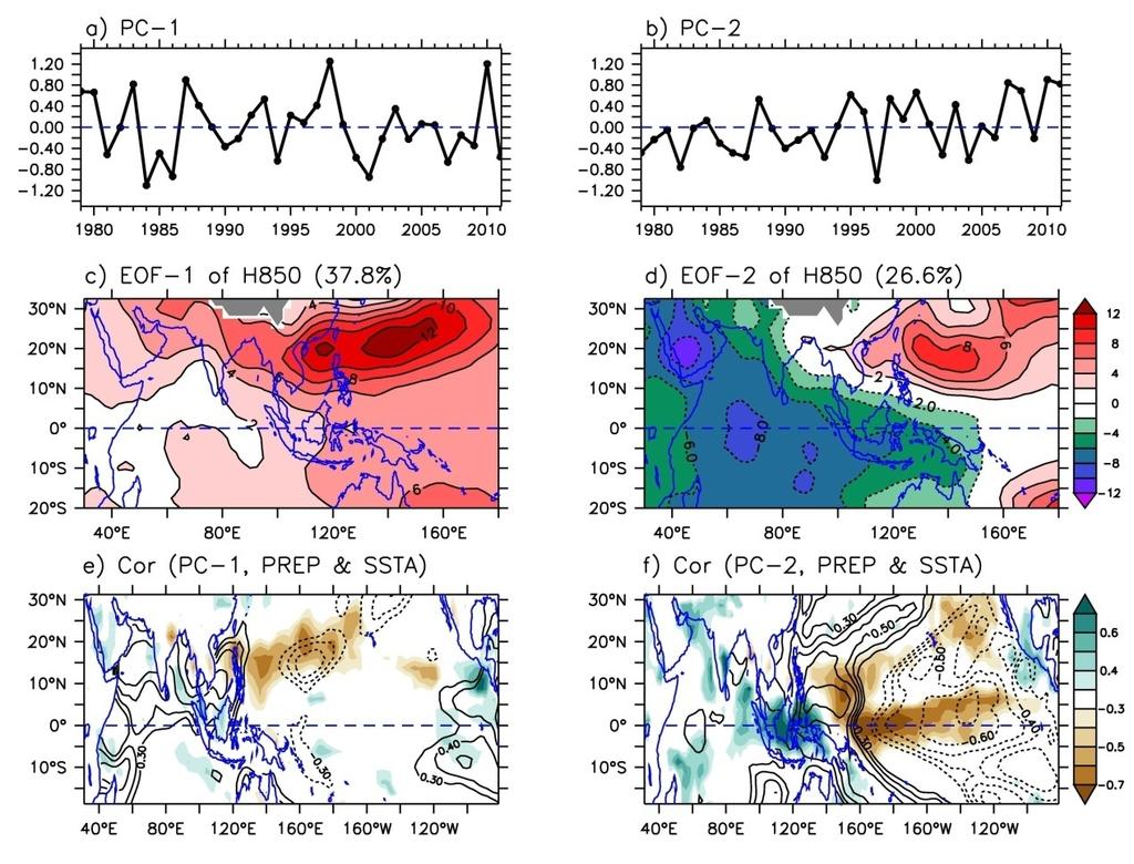 Figure 2. a), b) The time series of the first two leading EOF modes of H850 in the Asian-Australian monsoon domain during boreal summer (JJA).