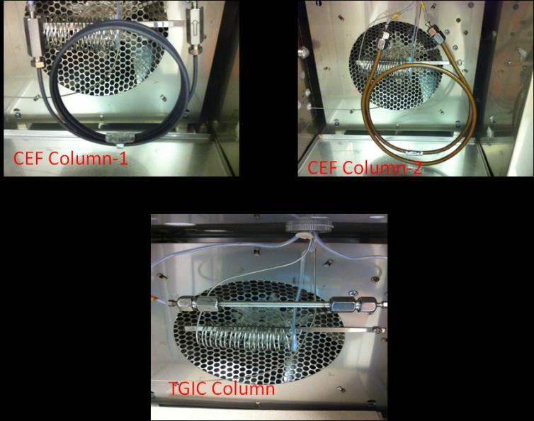 4.2.3 Columns The column is located inside the instrument s main oven. When a CEF column is installed, the instrument can be used to measure the CCDs based on the polymers crystallinity.