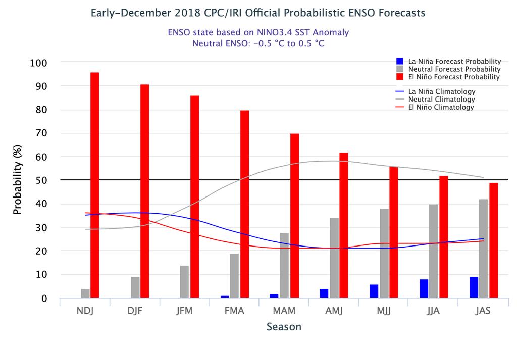 El Nino Outlook December 2018 2015-16 El Nino Peak Possible evolution of an El Nino indicator (Pacific sea surface temperature anomaly) generated by a diverse number and types of forecast models.