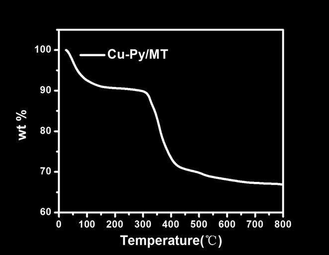 Figure S3 The FT-IR spectrums of Cu-Py (blue), Cu-Py/MT intercalation compounds (red) and Na- MT (black). Figure S4 TGA plot of Cu-Py/MT in air atmosphere.