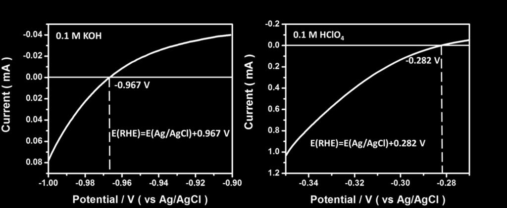 Figure S8 Calibration to reversible hydrogen electrode (RHE).