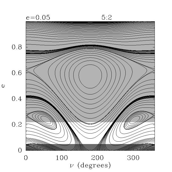 Fig. 7. Phase diagram for the 5:2 MMR, with Fom c of eccentricity 0.1, 0.05, and 0.01, from left to right, respectively.