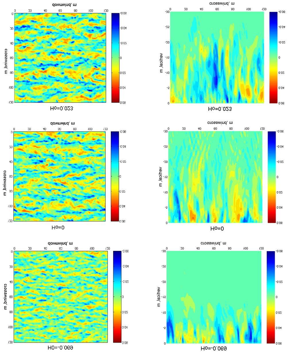 Figure 1. LES simulations of Langmuir turbulence with different combinations of surface heat fluxes. The middle row corresponds to Langmuir turbulence at a moderate wind speed of 8 ms -1.