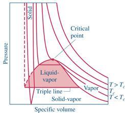 p-v-t Surface Subcooled liquid=compressed liquid