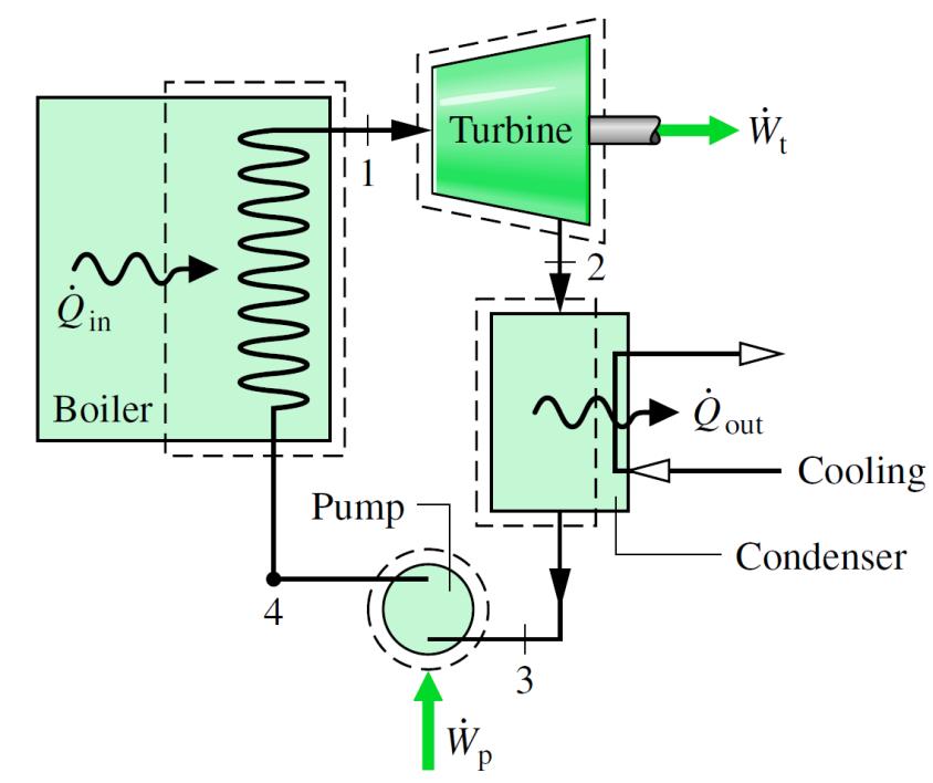 Analyzing Rankine Cycle---I Turbine Condenser Pump