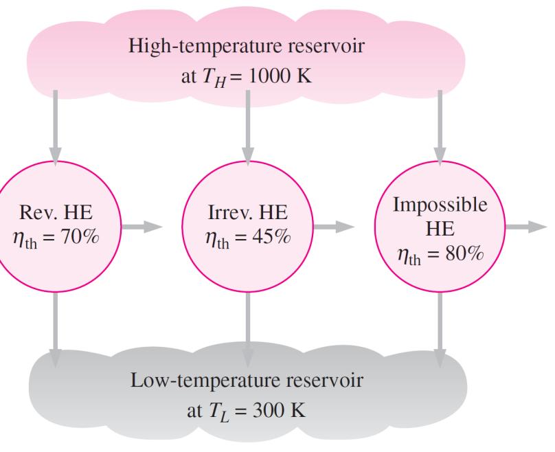 Thermal Efficiency A reversible power cycle operating between two thermal reservoirs.