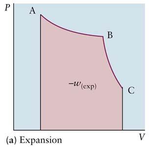 A B: isothermal expansion C D: isothermal compression B C: adiabatic expansion D A: adiabatic