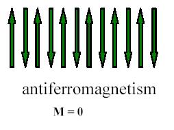 align = ferromagnetism Elements: Fe, Ni, Co, Gd, Dy Alloys and compounds: