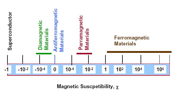 Magnetic materils 19 Magnetic induction field is