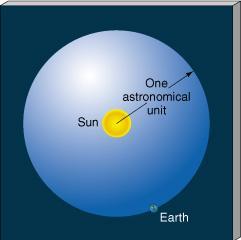 The Sun X 107 = One Astonomical Unit (1 A.U.) NEW UNIT!