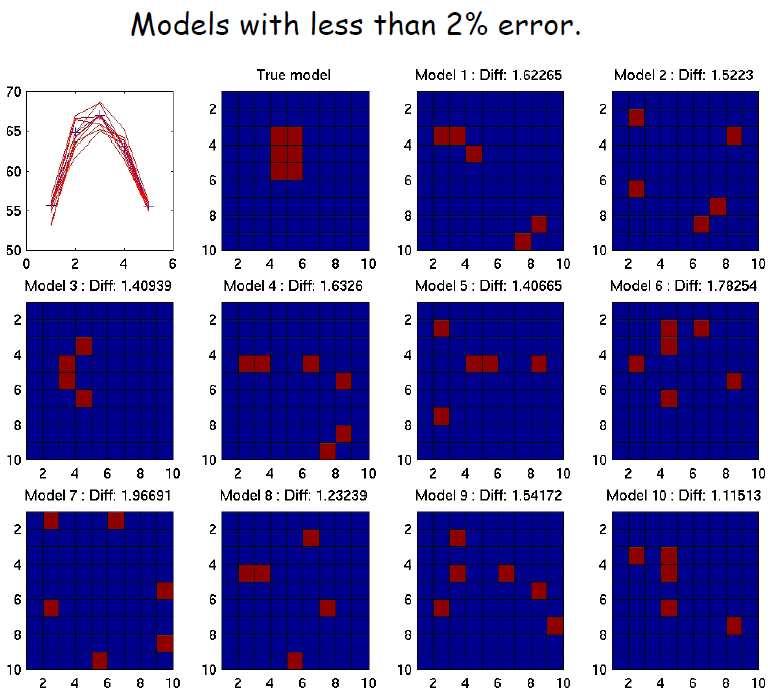A simple example : the gravimetry problem Non-uniqueness problem and even if we have a BIG computer... figure from H.