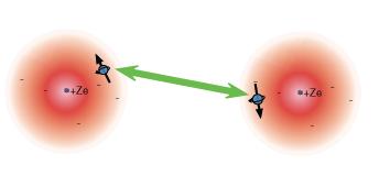 Interaction between neighbours atoms due to the overlap of neighbouring magnetic orbitals.
