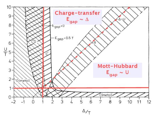 U/W > Δ/W => Charge transfer and gap is p-d type