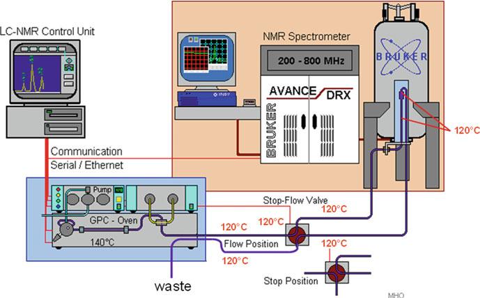 Recent Advances in High-Temperature Fractionation of Polyolefins 109 Fig. 15 Experimental setup of the high temperature SEC-NMR (SEC: 130 C; LC probe, stopflow valve and transfer lines: 120 C).