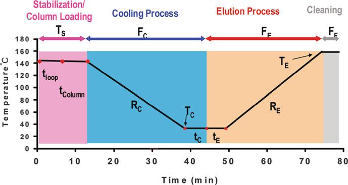Recent Advances in High-Temperature Fractionation of Polyolefins 123 comparison with conventional methods such as TREF.
