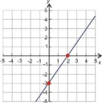 If we compare with the slope-intercept form y = mx + b, we see that the slope, m = a b and the y intercept = c b.