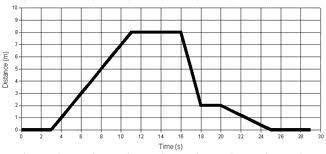 EX: The graph shows the distance of a