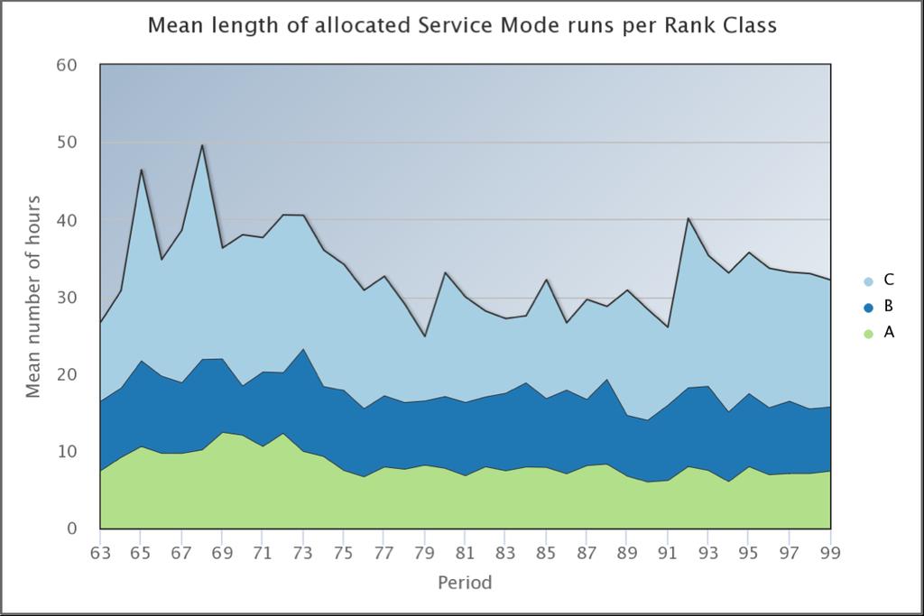How long are typical Service Mode runs?
