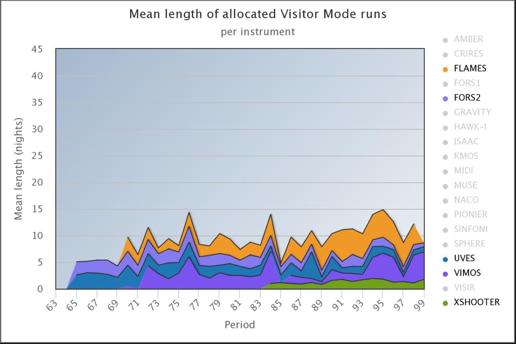 How long are typical Visitor Mode runs?