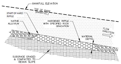extending to the low water groundwater elevation.