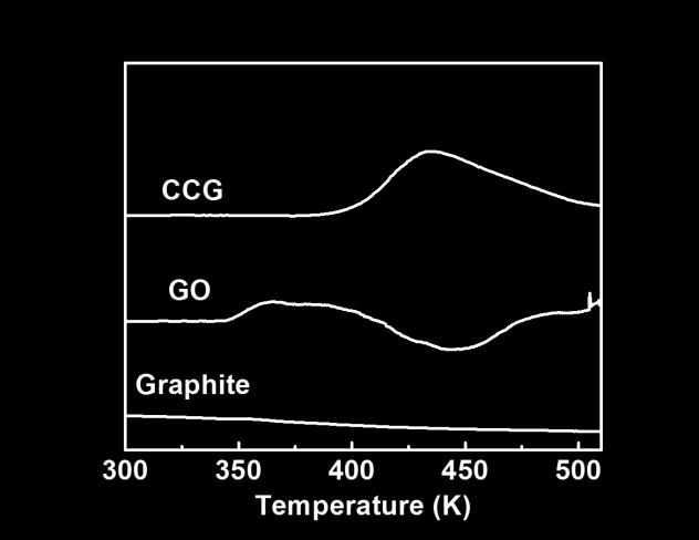 The benzene desorption temperature in CCG is up to 158 C because of the π-π