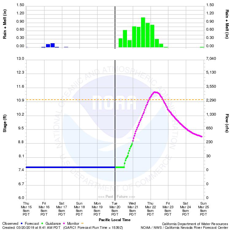 The California-Nevada River Forecast Center is currently forecasting 8 rivers in CA to rise above monitor Stage, 4 more