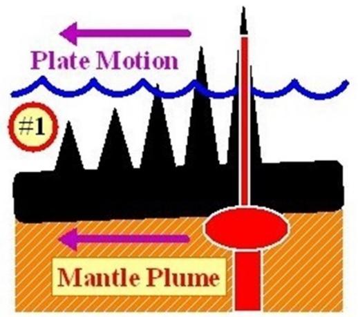 This volcano also leaves as the plate continues to move, and another volcano grows due to the magma rising upwards beneath the plate.