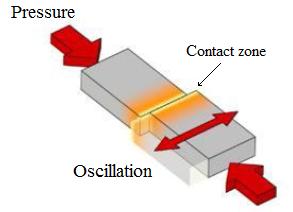 Introduction Linear friction welding (LFW) is a type of welding in which the heating and melting of the metal is