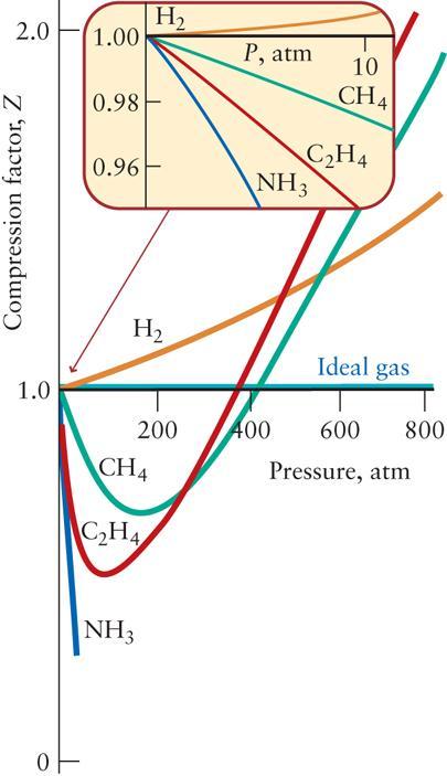 Compression Factor Compression factor, actual volume divided by volume of ideal gas.