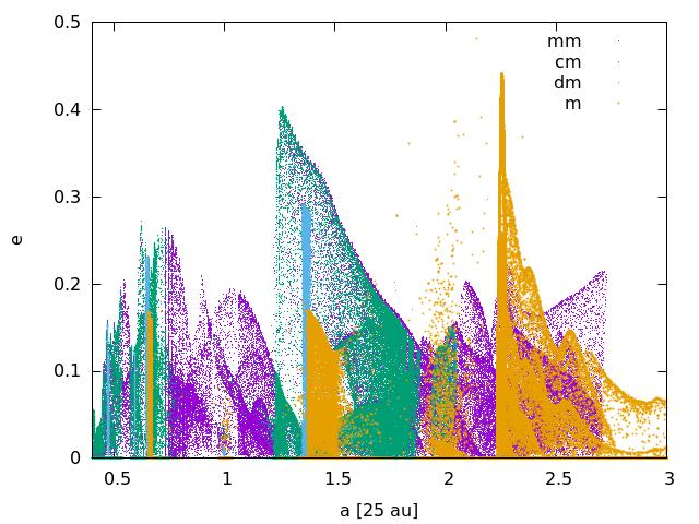 A&A proofs: manuscript no. PicognaKley15 Fig. 15. Particle surface density (top panel) and eccentricity profile (bottom panel) at the end of the simulation for the different particle species. Fig. 14.