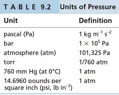 399 Pressure : F mg mg m P gh gh A A V / h V = 13.
