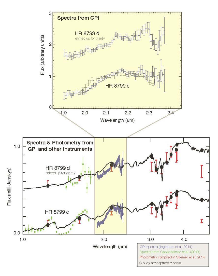 GPI spectroscopy of planets c and d in the HR 8799 system.