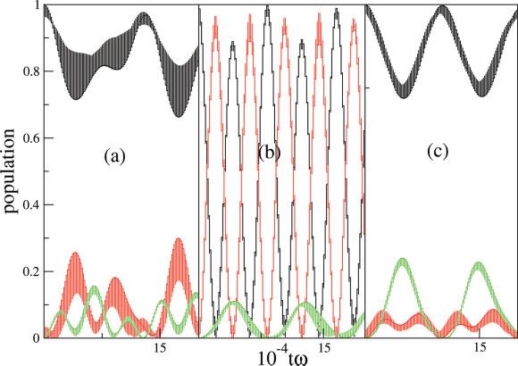 MALINOVSKAYA, PATEL, AND COLLINS FIGURE 4. Population dynamics in three-level λ-system, reached using an optical frequency comb as in Eq.