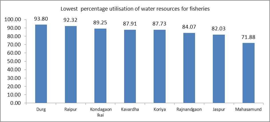 07 %) Koriya (87.73%) and Kavardha (87.91%) (Fig. 2)
