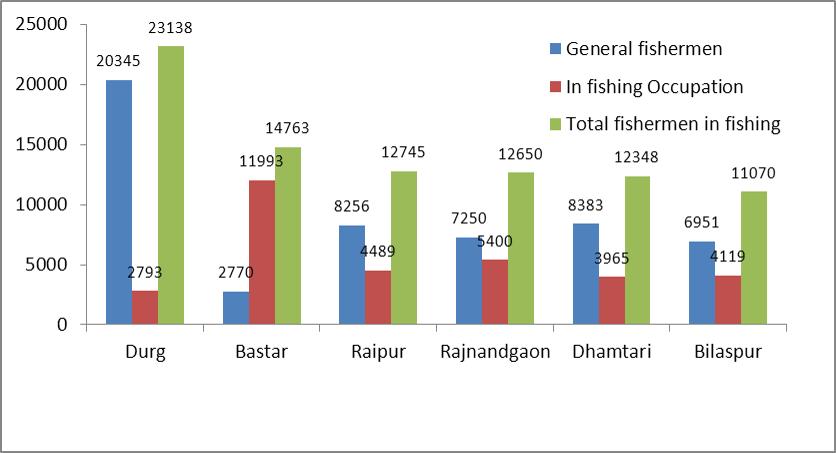 Fig. 3. Fishermen population across districts (Highest) Fig.